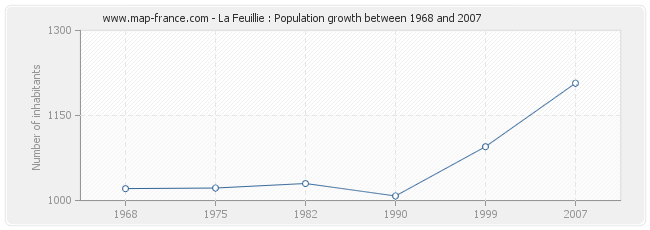 Population La Feuillie